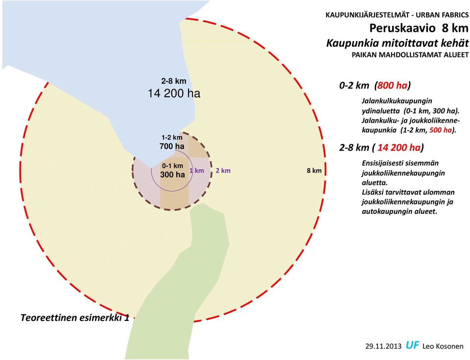 2 8 km ( 14 200 ha) 0-1 km 300 ha 1 km 2 km 8 km Ensisijaisesti sisemmän joukkoliikennekaupungin aluetta.