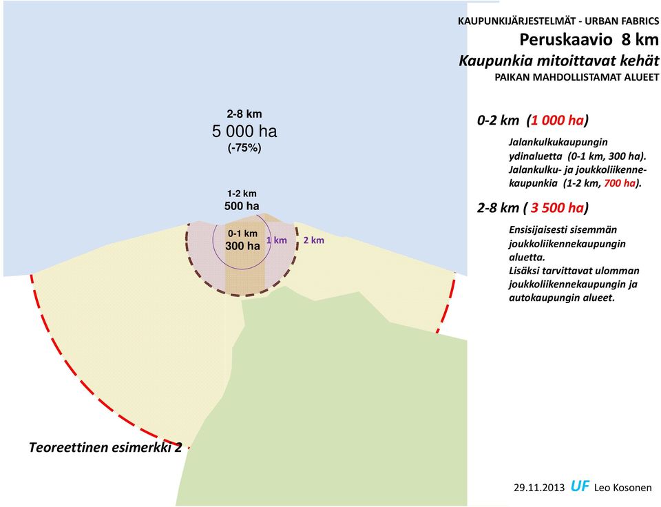 2 8 km ( 3 500 ha) 0-1 km 300 ha 1 km 2 km 8 km Ensisijaisesti sisemmän joukkoliikennekaupungin aluetta.