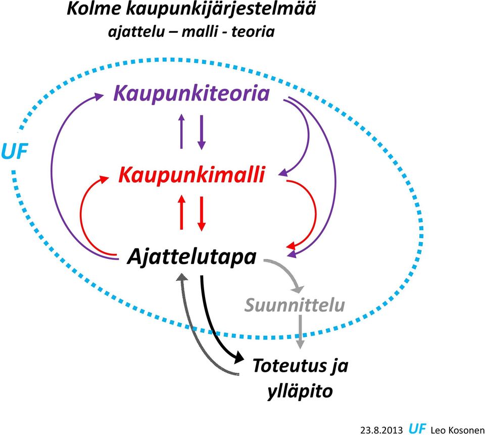 Kaupunkimalli Ajattelutapa