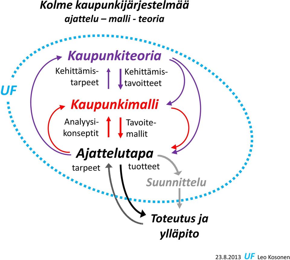 Tavoitemallit Kehittämistarpeet Kehittämistavoitteet