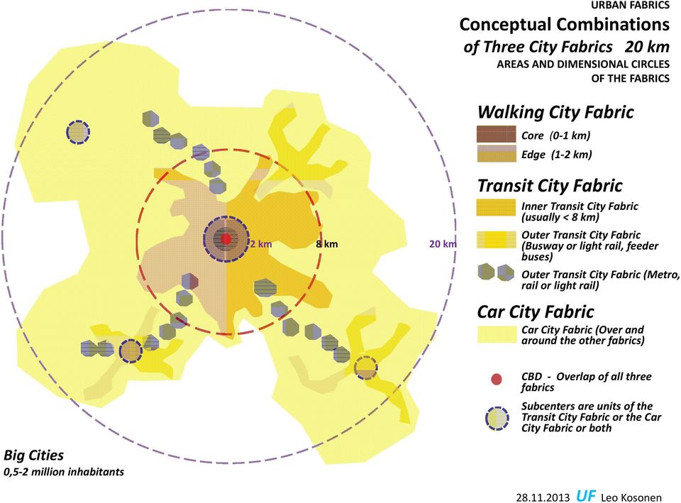 buses) Outer Transit City Fabric (Metro, rail or light rail) Car City Fabric Car City Fabric (Over and around the other fabrics) CBD Overlap of all