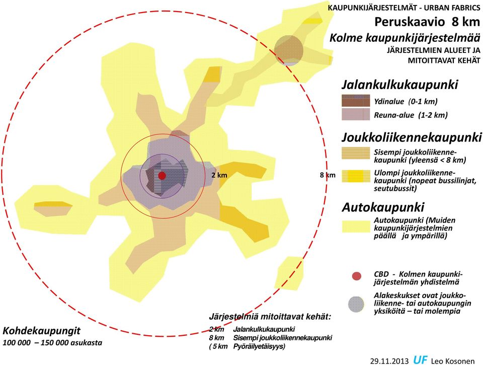 (Muiden kaupunkijärjestelmien päällä ja ympärillä) Kohdekaupungit 100 000 150 000 asukasta Järjestelmiä mitoittavat kehät: 2 km Jalankulkukaupunki 8 km Sisempi