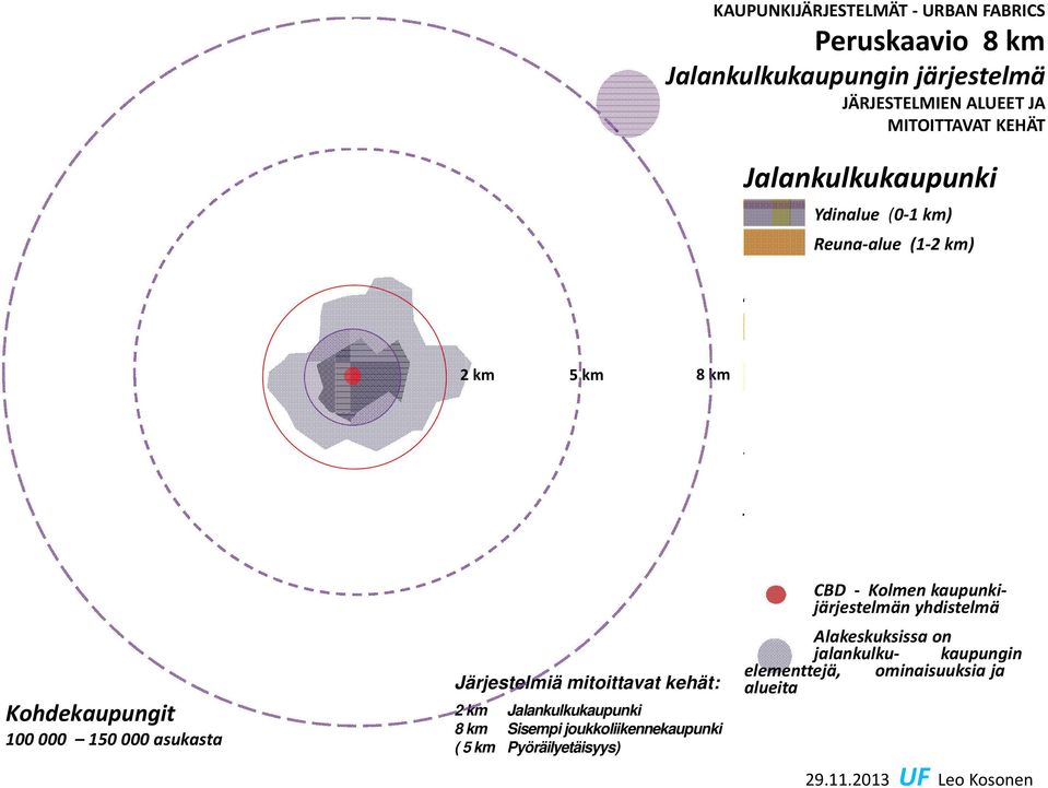 Autokaupunki (Muiden kaupunkijärjestelmien ja ympärillä) päällä Kohdekaupungit 100 000 150 000 asukasta Järjestelmiä mitoittavat kehät: 2 km Jalankulkukaupunki 8 km Sisempi