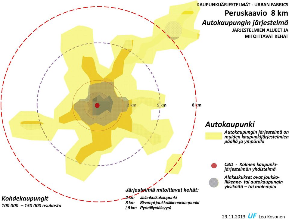 järjestelmä on muiden kaupunkijärjestelmien päällä ja ympärillä Kohdekaupungit 100 000 150 000 asukasta Järjestelmiä mitoittavat kehät: 2 km Jalankulkukaupunki 8 km Sisempi