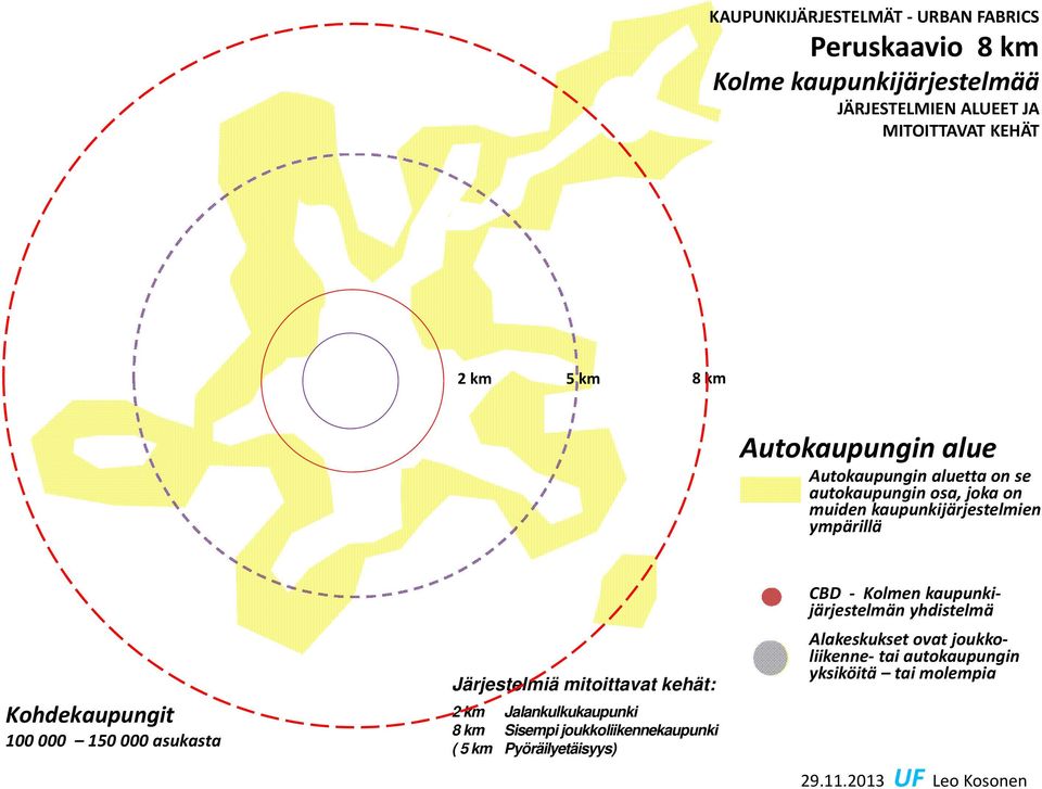 aluetta on se autokaupungin osa, joka on muiden kaupunkijärjestelmien ympärillä Kohdekaupungit 100 000 150 000 asukasta Järjestelmiä mitoittavat kehät: 2 km Jalankulkukaupunki 8 km