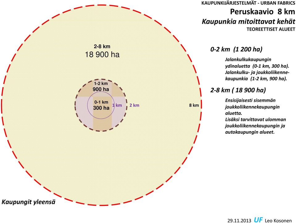 2 8 km ( 18 900 ha) 0-1 km 300 ha 1 km 2 km 8 km Ensisijaisesti sisemmän joukkoliikennekaupungin aluetta.