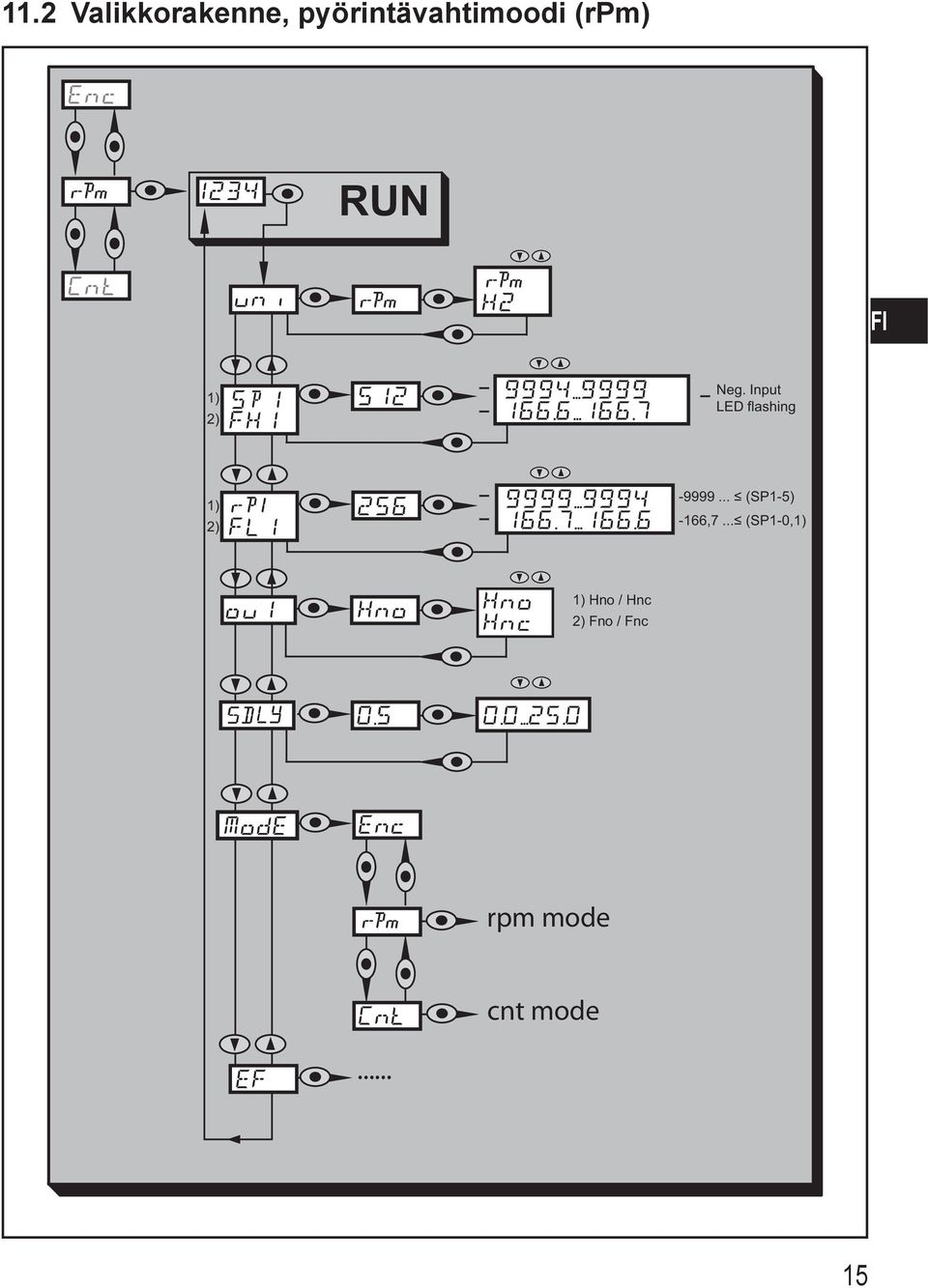 Input LED flashing ) 2) -9999.