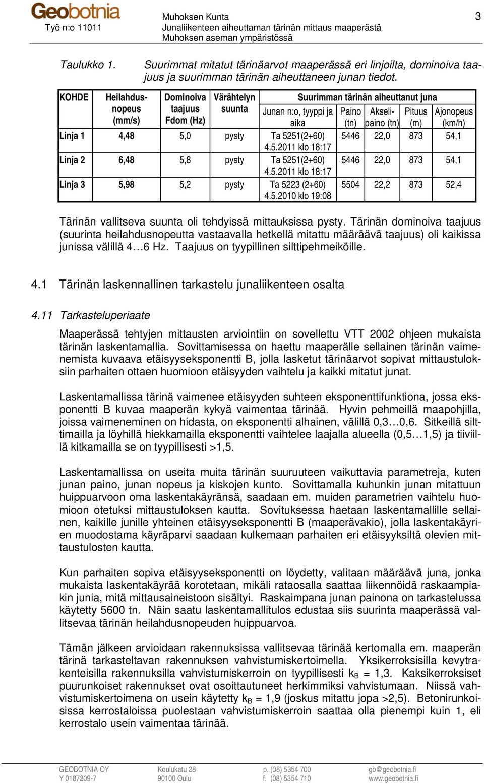 1 4,48 5,0 pysty Ta 5251(2+60) 5446 22,0 873 54,1 4.5.2011 klo 18:17 Linja 2 6,48 5,8 pysty Ta 5251(2+60) 5446 22,0 873 54,1 4.5.2011 klo 18:17 Linja 3 5,98 5,2 pysty Ta 5223 (2+60) 4.5.2010 klo 19:08 5504 22,2 873 52,4 Tärinän vallitseva suunta oli tehdyissä mittauksissa pysty.