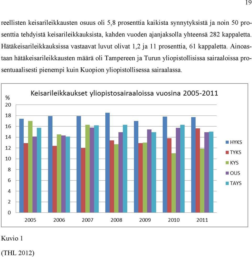 Hätäkeisarileikkauksissa vastaavat luvut olivat 1,2 ja 11 prosenttia, 61 kappaletta.