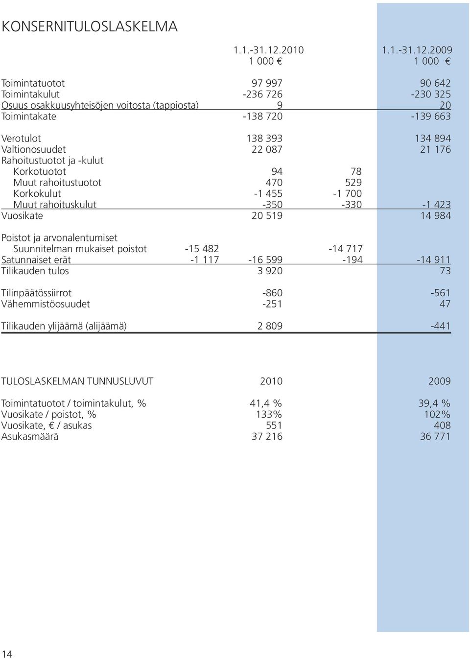 2009 1 000 1 000 Toimintatuotot 97 997 90 642 Toimintakulut -236 726-230 325 Osuus osakkuusyhteisöjen voitosta (tappiosta) 9 20 Toimintakate -138 720-139 663 Verotulot 138 393 134 894 Valtionosuudet