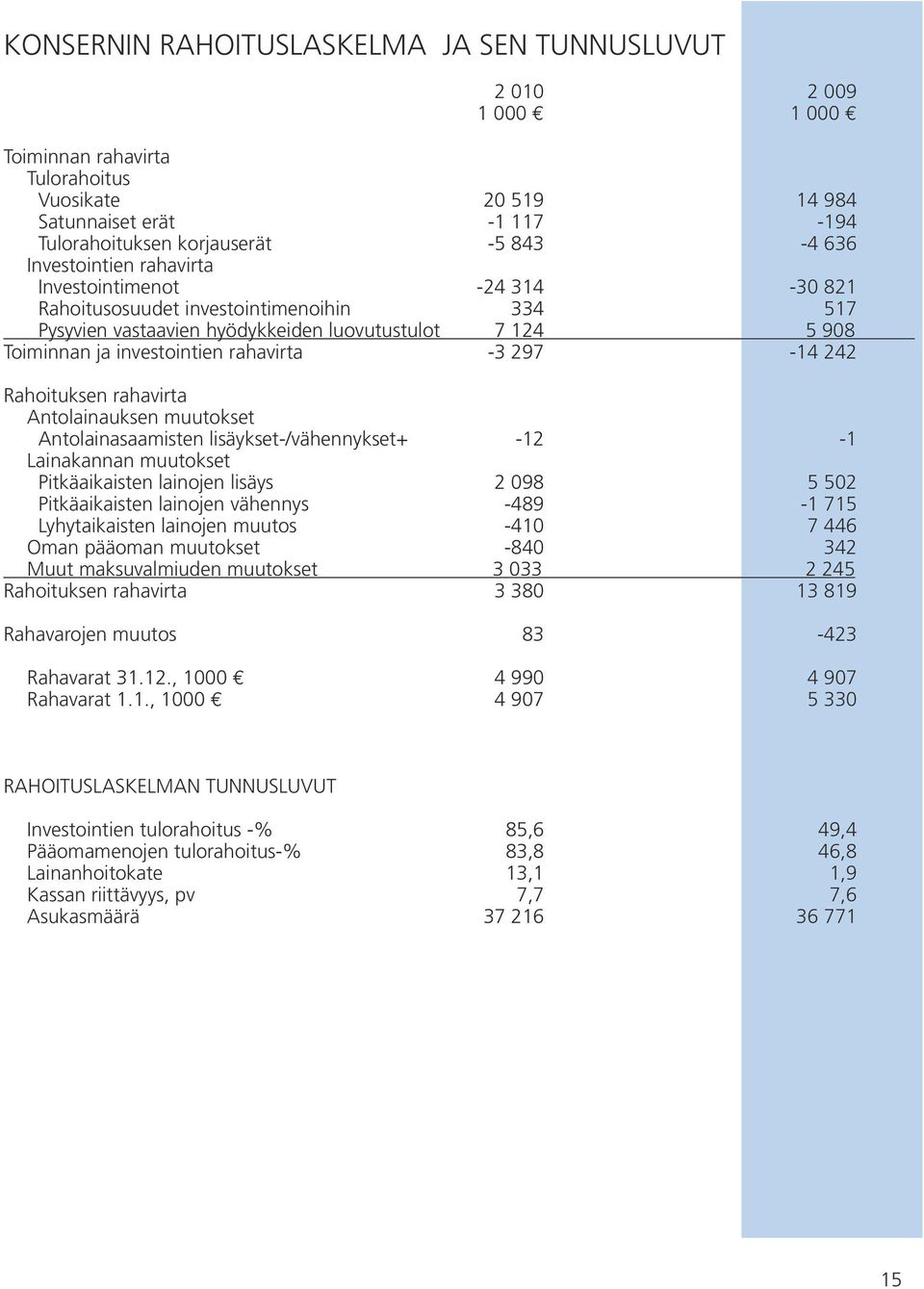 297-14 242 Rahoituksen rahavirta Antolainauksen muutokset Antolainasaamisten lisäykset-/vähennykset+ -12-1 Lainakannan muutokset Pitkäaikaisten lainojen lisäys 2 098 5 502 Pitkäaikaisten lainojen