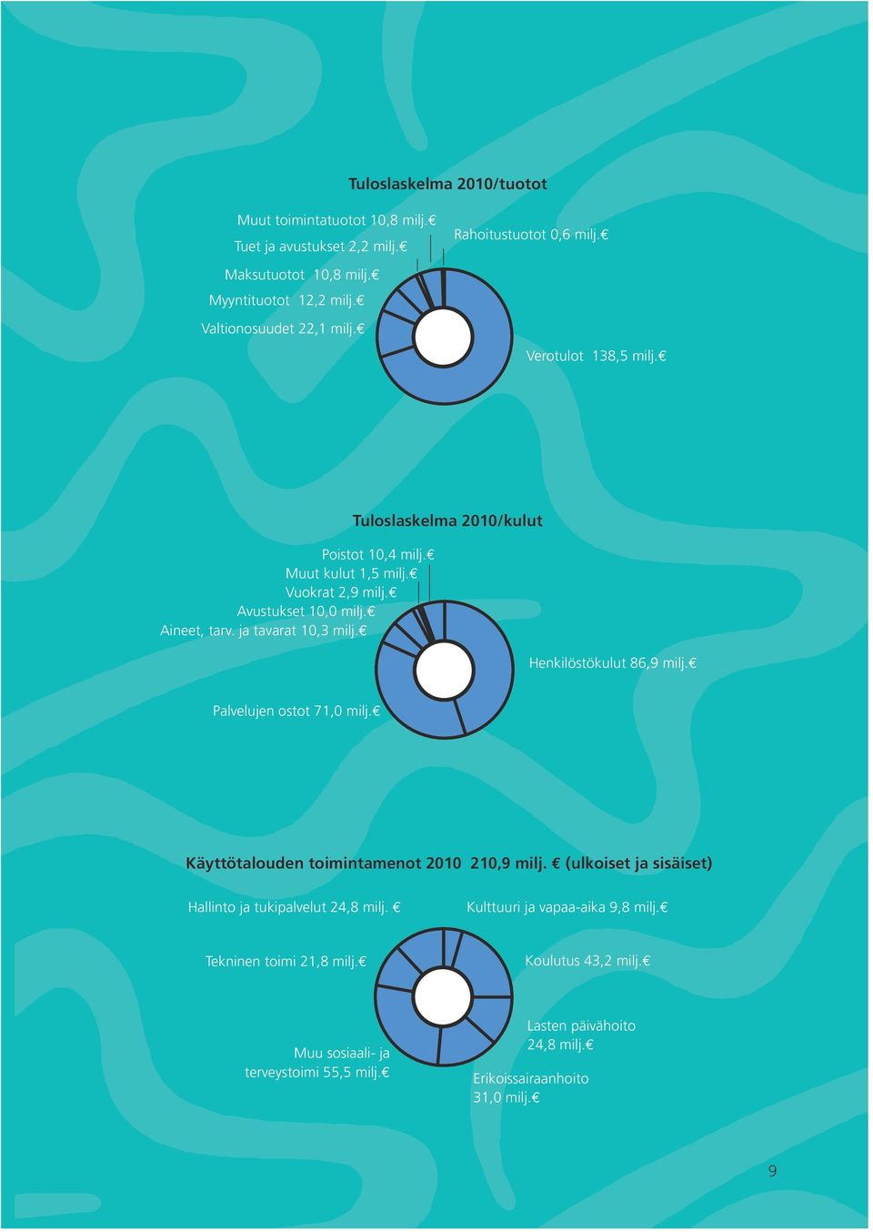 Tuloslaskelma 2010/kulut Henkilöstökulut 86,9 milj. Palvelujen ostot 71,0 milj. Käyttötalouden toimintamenot 2010 210,9 milj.