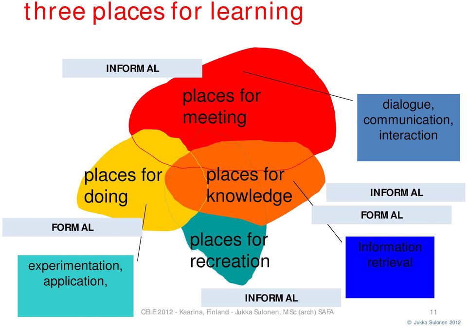 knowledge places for recreation INFORMAL INFORMAL FORMAL Information retrieval