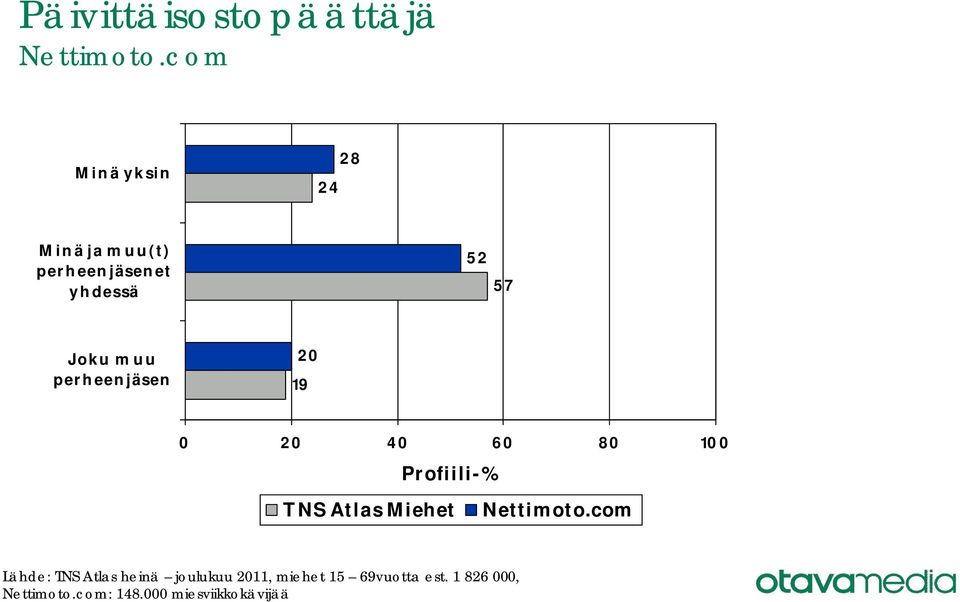 yhdessä 52 5 Joku muu perheenjäsen 20