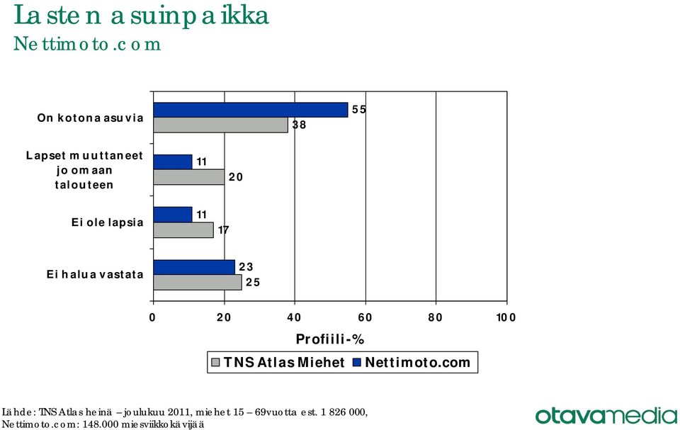 20 Ei ole lapsia Ei halua vastata 23 25