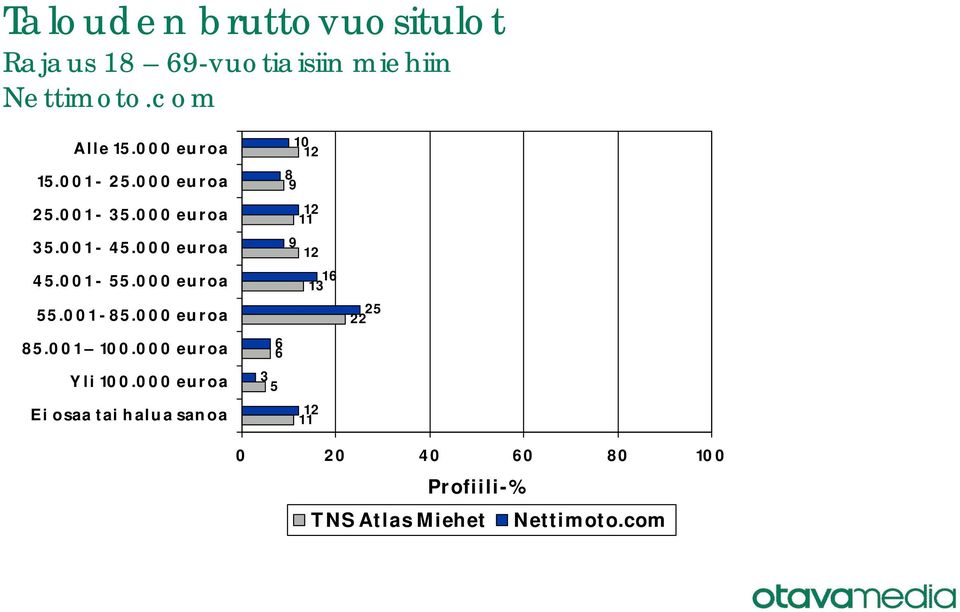 000 euroa 55.001-85.000 euroa 85.001 100.000 euroa Yli 100.