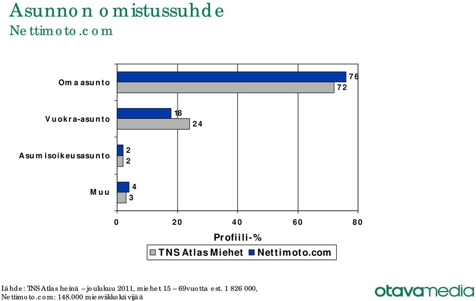 2 2 Muu 4 3 0 20 40 60 80 TNS Atlas