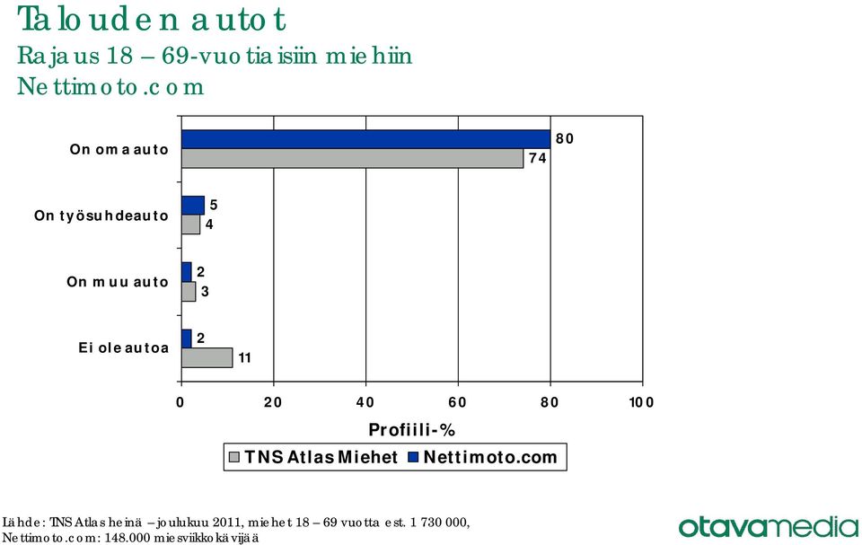 autoa 2 TNS Atlas Miehet Lähde: TNS Atlas heinä joulukuu