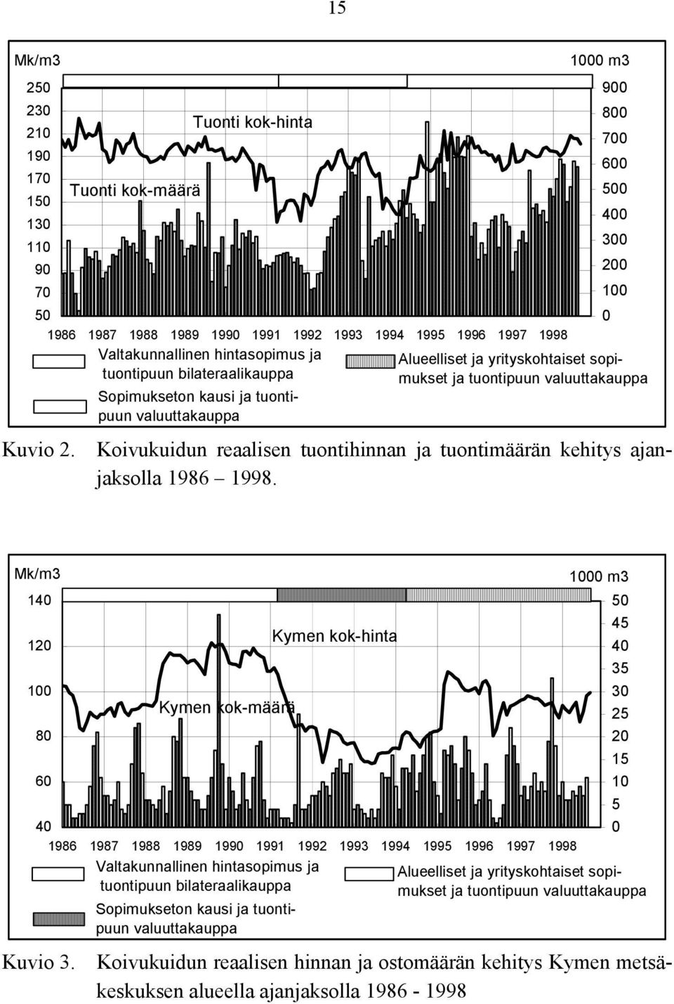 Koivukuidun reaalisen tuontihinnan ja tuontimäärän kehitys ajanjaksolla 1986 1998. 0 Mk/m3 140 120 100 80 60 40 1986 1987 1988 1989 1990 1991 1992 1993 1994 1995 1996 1997 1998 Kuvio 3.