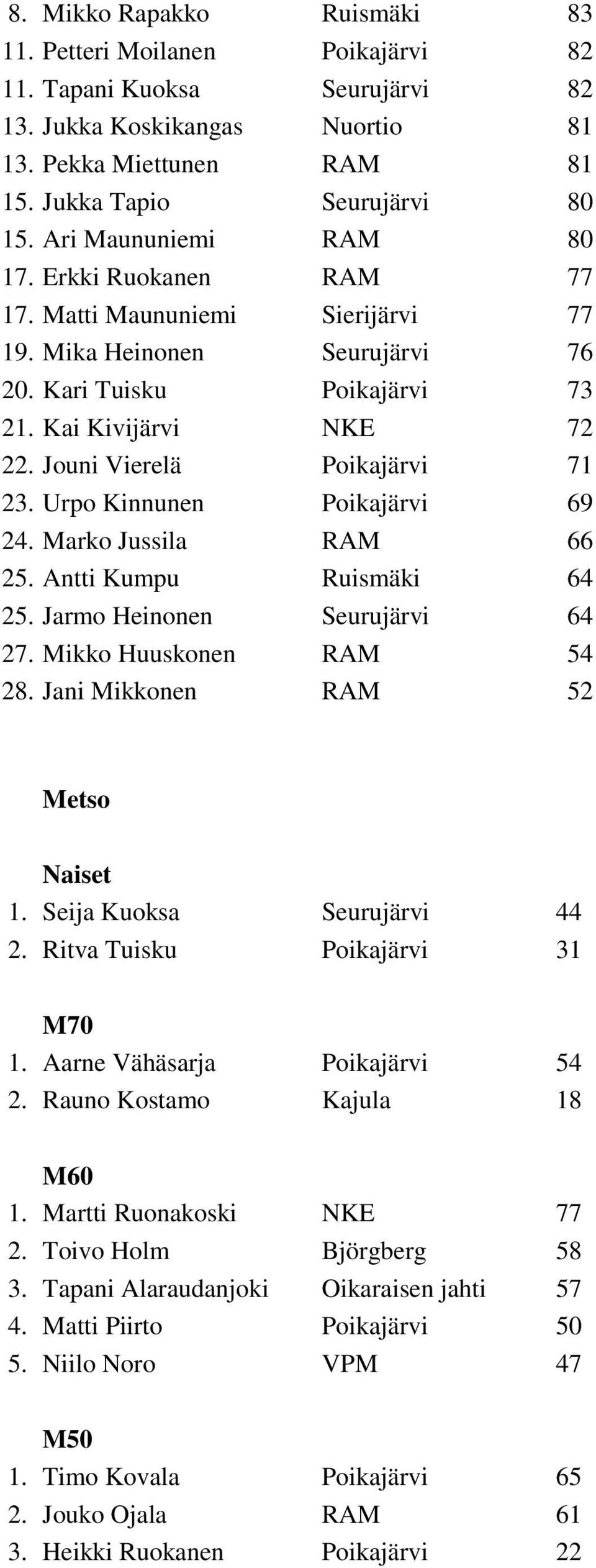 Urpo Kinnunen Poikajärvi 69 24. arko Jussila RA 66 25. Antti Kumpu Ruismäki 64 25. Jarmo Heinonen Seurujärvi 64 27. ikko Huuskonen RA 54 28. Jani ikkonen RA 52 etso Naiset 1.