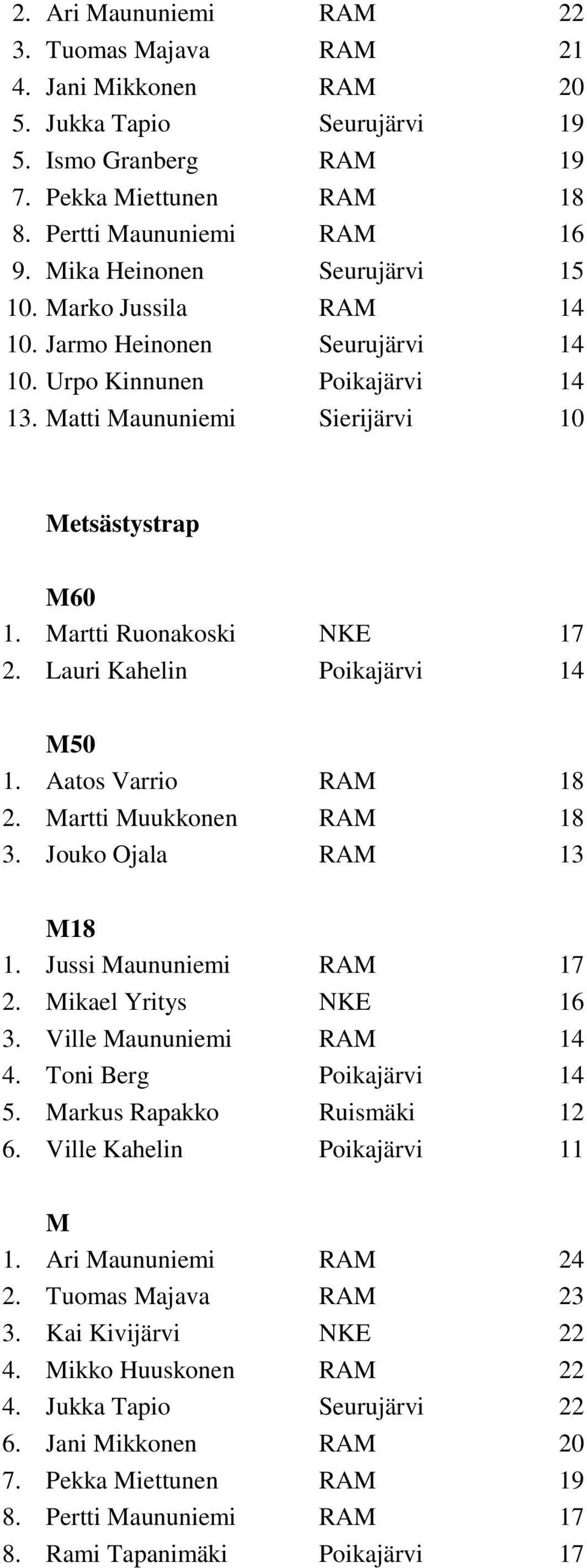 Lauri Kahelin Poikajärvi 14 1. Aatos Varrio RA 18 2. artti uukkonen RA 18 3. Jouko Ojala RA 13 18 1. Jussi aununiemi RA 17 2. ikael Yritys NKE 16 3. Ville aununiemi RA 14 4. Toni Berg Poikajärvi 14 5.