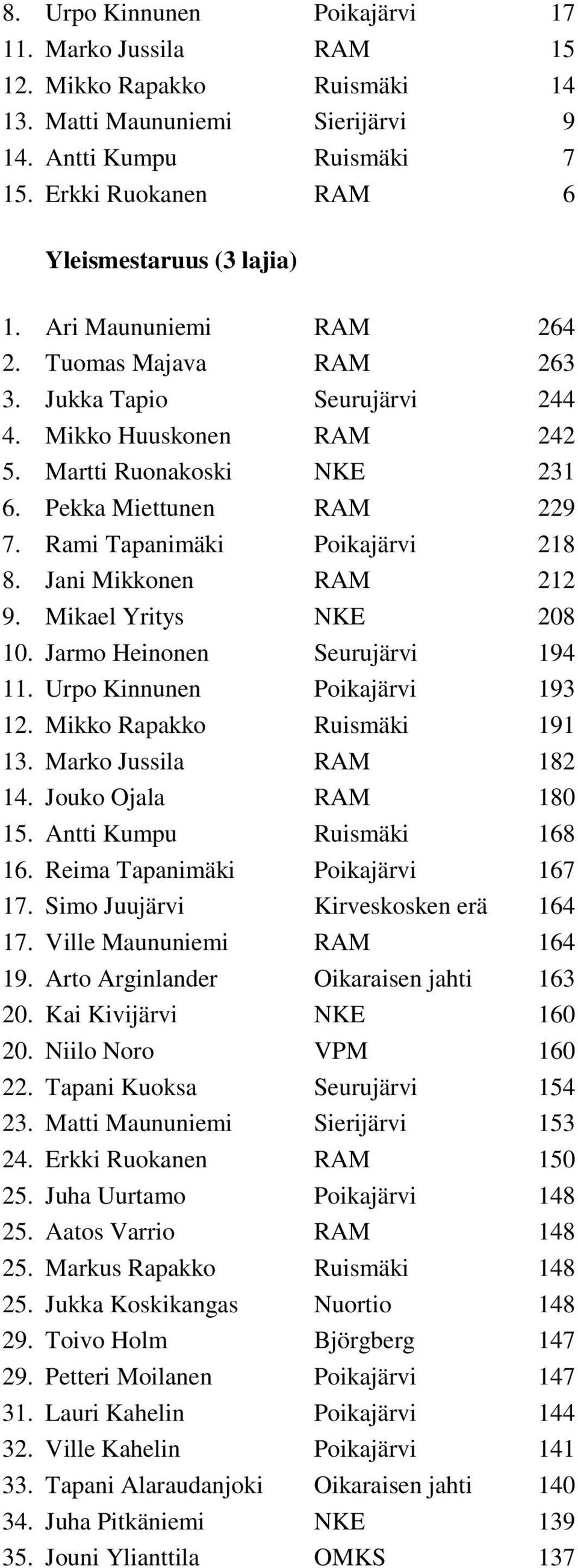 Jani ikkonen RA 212 9. ikael Yritys NKE 208 10. Jarmo Heinonen Seurujärvi 194 11. Urpo Kinnunen Poikajärvi 193 12. ikko Rapakko Ruismäki 191 13. arko Jussila RA 182 14. Jouko Ojala RA 180 15.