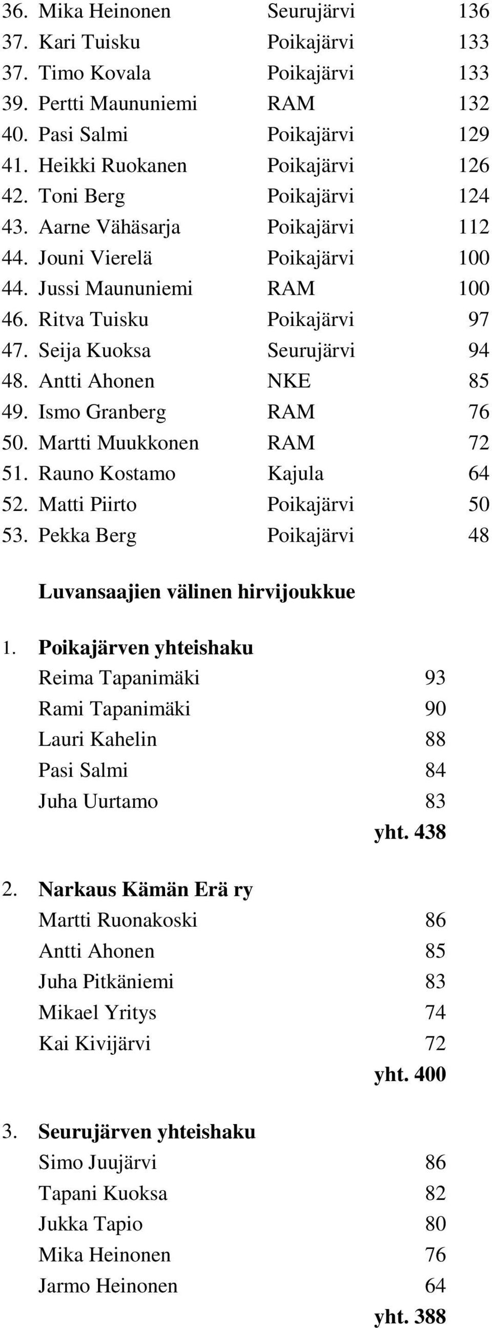 Antti Ahonen NKE 85 49. Ismo Granberg RA 76 50. artti uukkonen RA 72 51. Rauno Kostamo Kajula 64 52. atti Piirto Poikajärvi 50 53. Pekka Berg Poikajärvi 48 Luvansaajien välinen hirvijoukkue 1.