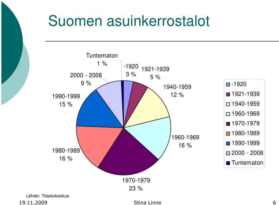 -1920 1921-1939 1940-1959 1960-1969 1970-1979 1980-1989 1990-1999