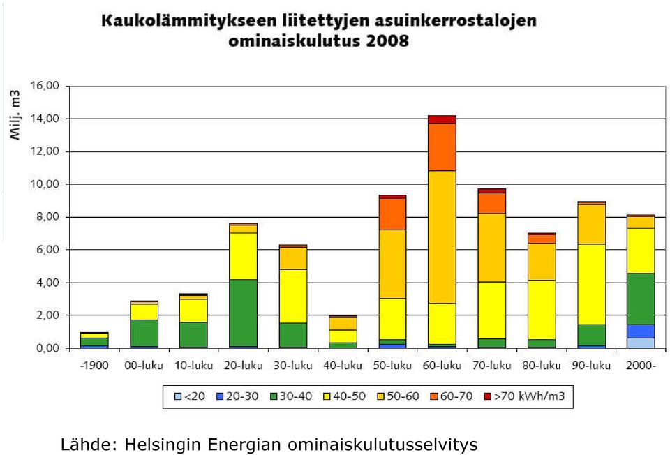 rakennusvuoden mukaan