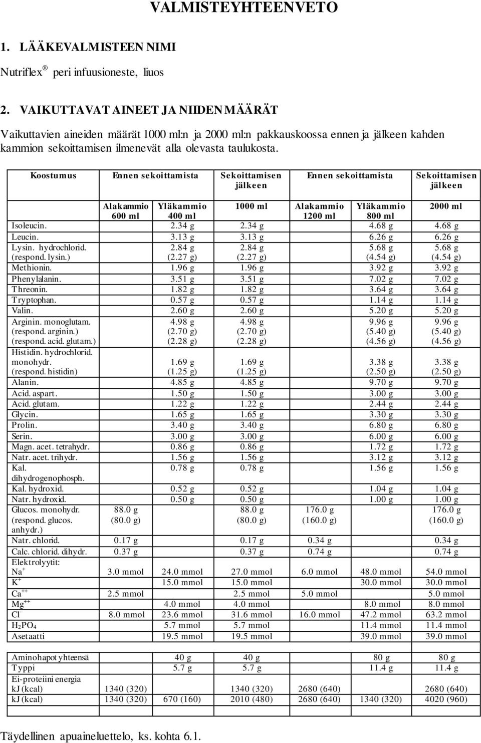 Koostumus Ennen sekoittamista Sekoittamisen jälkeen Ennen sekoittamista Sekoittamisen jälkeen Alakammio Yläkammio 1000 ml Alakammio Yläkammio 2000 ml 600 ml 400 ml 1200 ml 800 ml Isoleucin. 2.34 g 2.