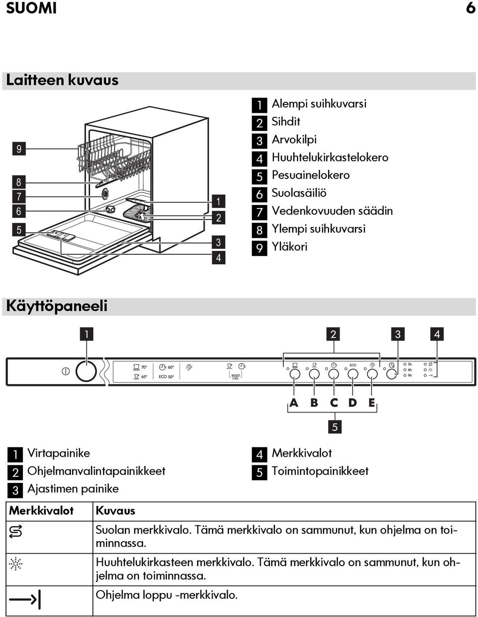 Ajastimen painike Merkkivalot Kuvaus A B C D E 4 Merkkivalot 5 5 Toimintopainikkeet Suolan merkkivalo.