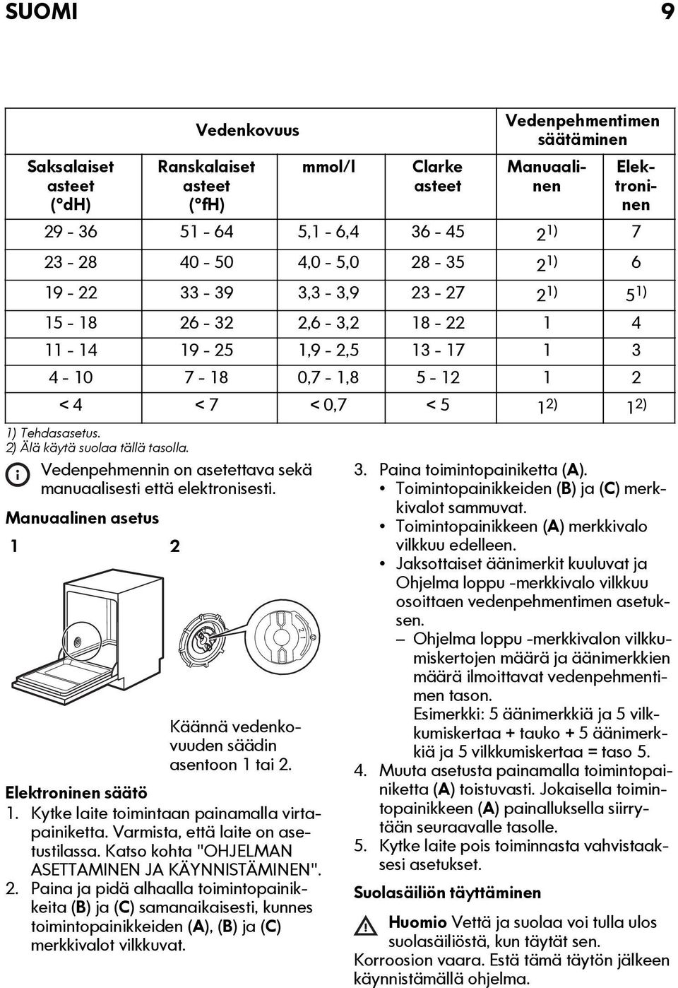 2) Älä käytä suolaa tällä tasolla. Vedenpehmennin on asetettava sekä manuaalisesti että elektronisesti. Manuaalinen asetus 1 2 Käännä vedenkovuuden säädin asentoon 1 tai 2. Elektroninen säätö 1.