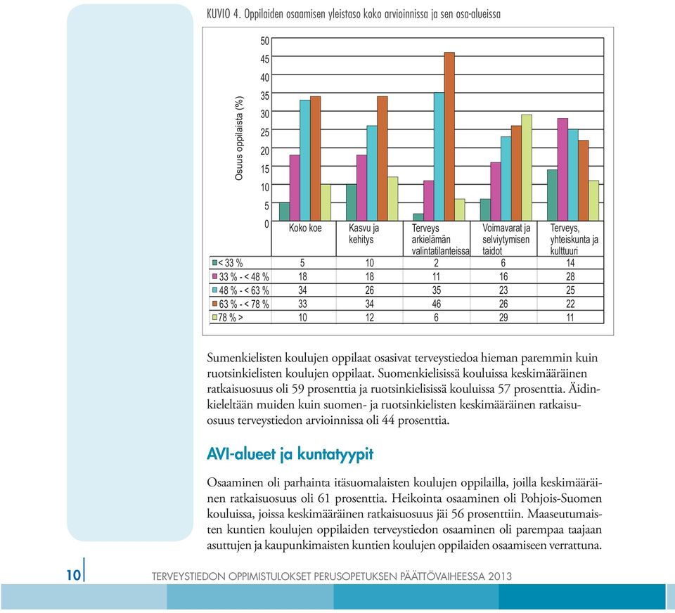 selviytymisen taidot Terveys, yhteiskunta ja kulttuuri < 33 % 5 10 2 6 14 33 % - < 48 % 18 18 11 16 28 48 % - < 63 % 34 26 35 23 25 63 % - < 78 % 33 34 46 26 22 78 % > 10 12 6 29 11 Sumenkielisten