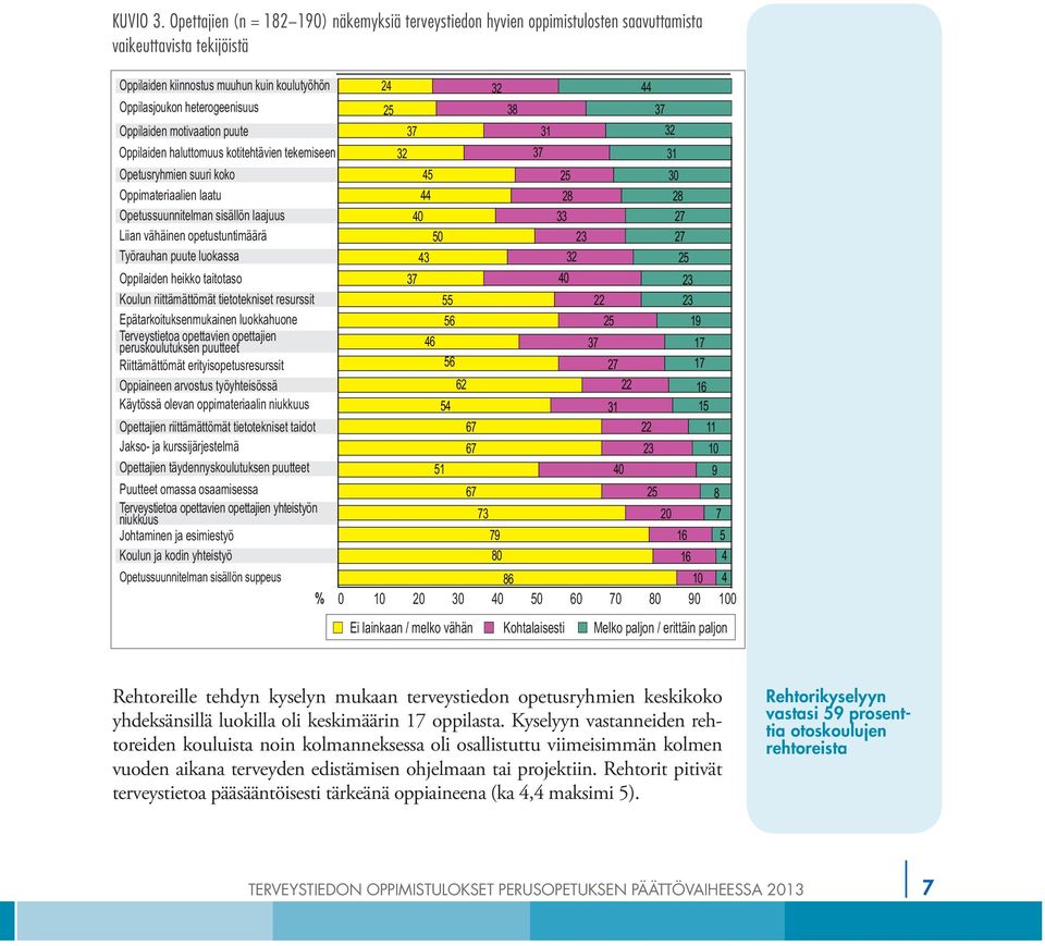 25 38 37 Oppilaiden motivaation puute 37 31 32 Oppilaiden haluttomuus kotitehtävien tekemiseen 32 37 31 Opetusryhmien suuri koko 45 25 Oppimateriaalien laatu 44 28 28 Opetussuunnitelman sisällön