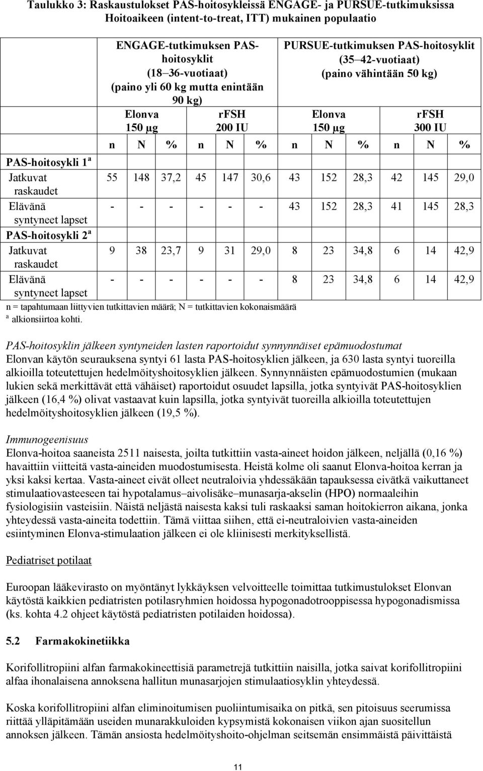 PAS-hoitosyklit (35 42-vuotiaat) (paino vähintään 50 kg) Elonva 150 µg rfsh 300 IU n N % n N % n N % n N % 55 148 37,2 45 147 30,6 43 152 28,3 42 145 29,0 - - - - - - 43 152 28,3 41 145 28,3 9 38