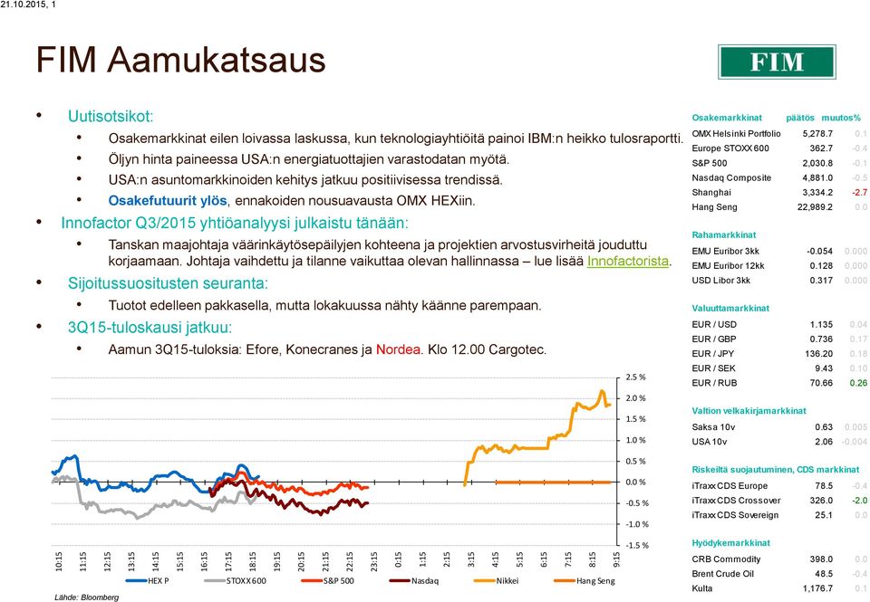 loivassa laskussa, kun teknologiayhtiöitä painoi IBM:n heikko tulosraportti. Öljyn paineessa USA:n energiatuottajien varastodatan myötä.