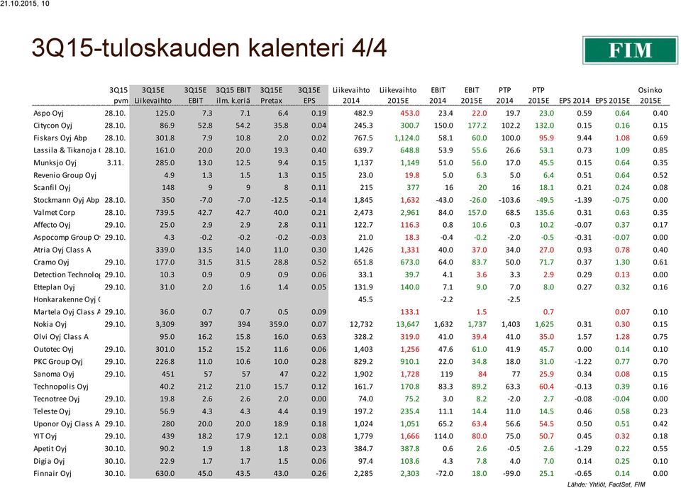 69 Lassila & Tikanoja Oyj 28.10. 161.0 20.0 20.0 19.3 0.40 639.7 648.8 53.9 55.6 26.6 53.1 0.73 1.09 0.85 Munksjo Oyj 3.11. 285.0 13.0 12.5 9.4 0.15 1,137 1,149 51.0 56.0 17.0 45.5 0.15 0.64 0.