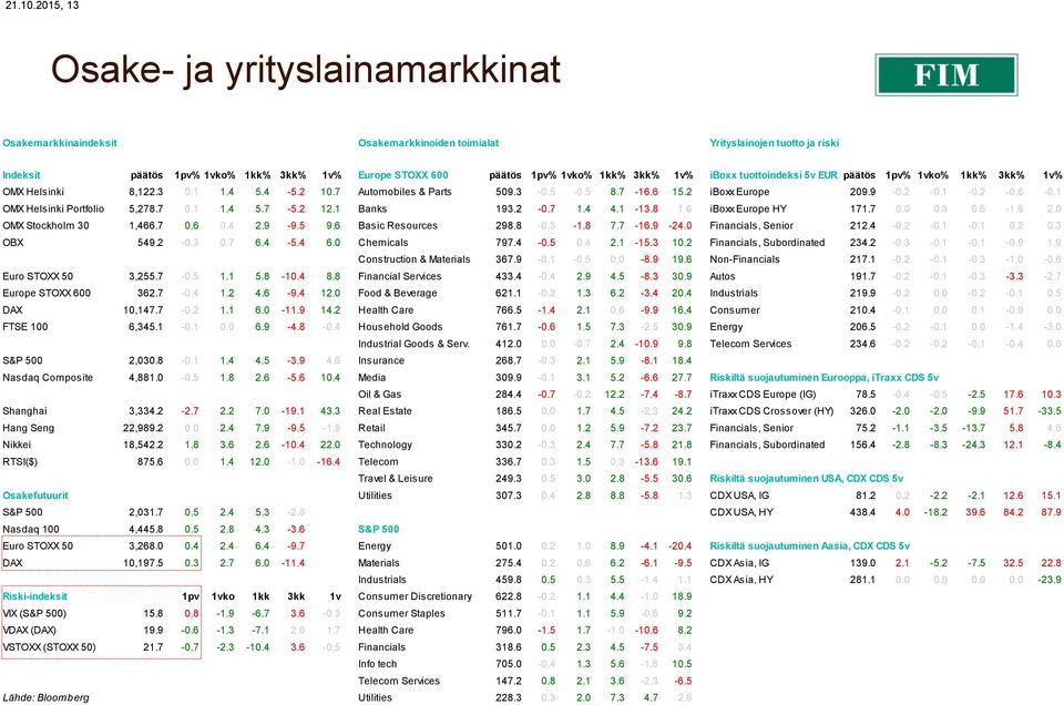 1kk% 3kk% 1v% iboxx tuottoindeksi 5v EUR päätös 1pv% 1vko% 1kk% 3kk% 1v% OMX Helsinki 8,122.3 0.1 1.4 5.4-5.2 10.7 Automobiles & Parts 509.3-0.5-0.5 8.7-16.6 15.2 iboxx Europe 209.9-0.2-0.1-0.2-0.6-0.