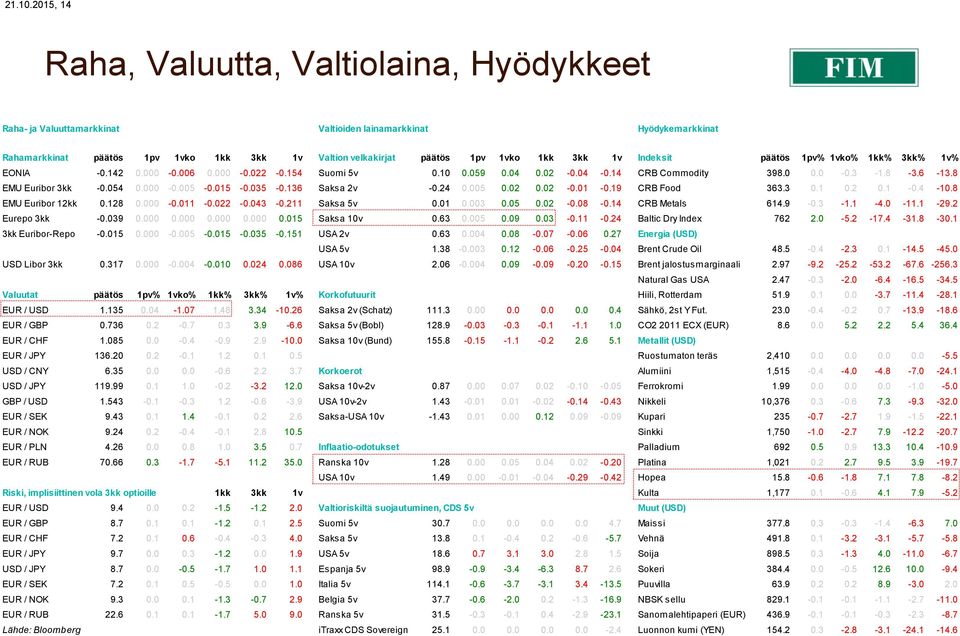 3kk 1v Indeksit päätös 1pv% 1vko% 1kk% 3kk% 1v% EONIA -0.142 0.000-0.006 0.000-0.022-0.154 Suomi 5v 0.10 0.059 0.04 0.02-0.04-0.14 CRB Commodity 398.0 0.0-0.3-1.8-3.6-13.8 EMU Euribor 3kk -0.054 0.