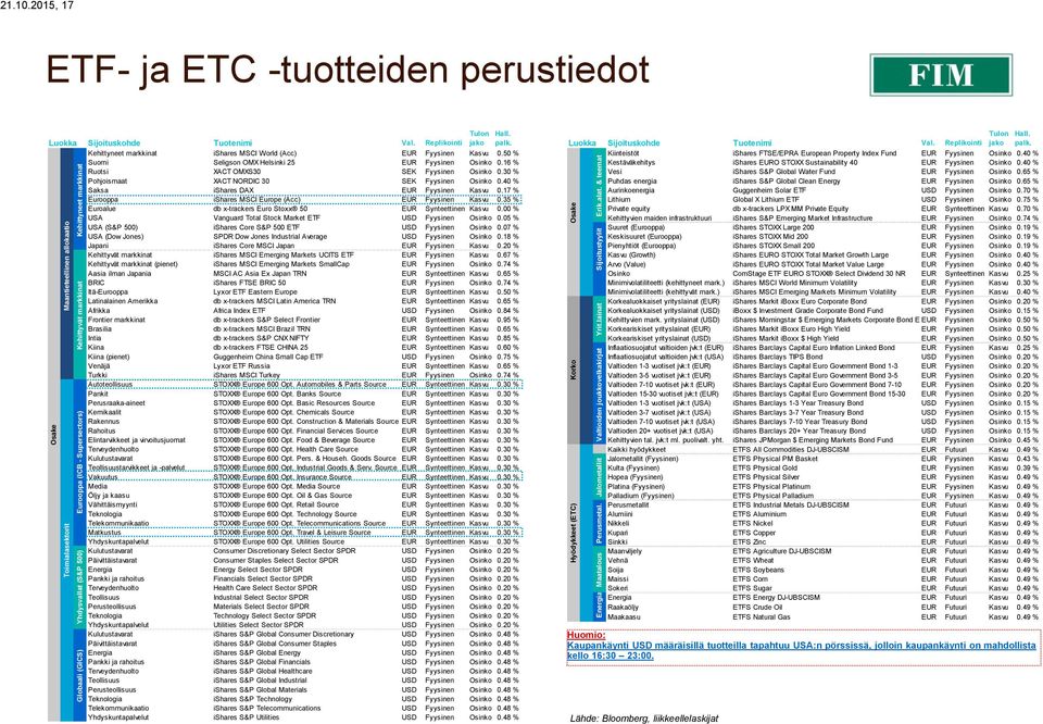 Globaali (GICS) Tulon jako Sijoituskohde Tuotenimi Val. Replikointi Kehittyneet markkinat ishares MSCI World (Acc) EUR Fyysinen Kasvu 0.50 % Suomi Seligson OMX Helsinki 25 EUR Fyysinen Osinko 0.