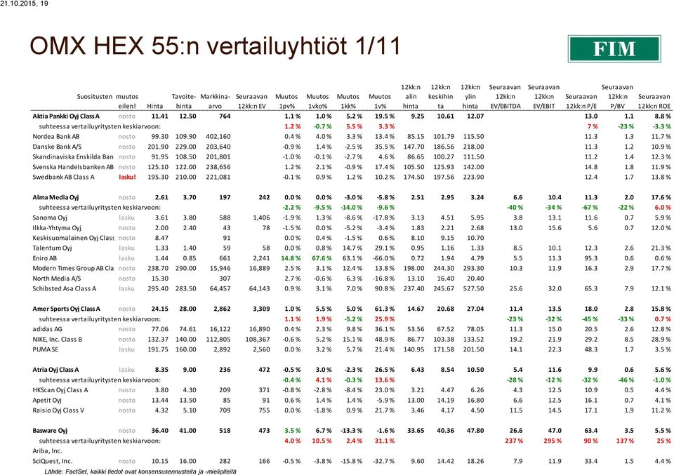 8 % suhteessa vertailuyritysten keskiarvoon: 1.2 % -0.7 % 5.5 % 3.3 % 7 % -23 % -3.3 % Nordea Bank AB nosto 99.30 109.90 402,160 0.4 % 4.0 % 3.3 % 13.4 % 85.15 101.79 115.50 11.3 1.3 11.