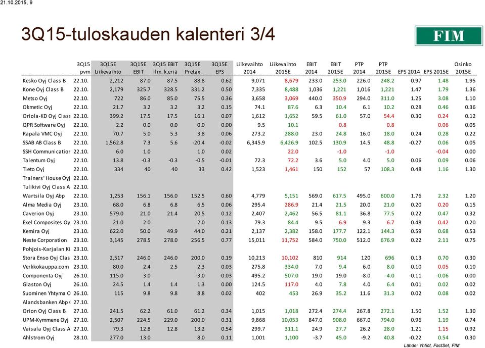 10 Okmetic Oyj 22.10. 21.7 3.2 3.2 3.2 0.15 74.1 87.6 6.3 10.4 6.1 10.2 0.28 0.46 0.36 Oriola-KD Oyj Class B22.10. 399.2 17.5 17.5 16.1 0.07 1,612 1,652 59.5 61.0 57.0 54.4 0.30 0.24 0.