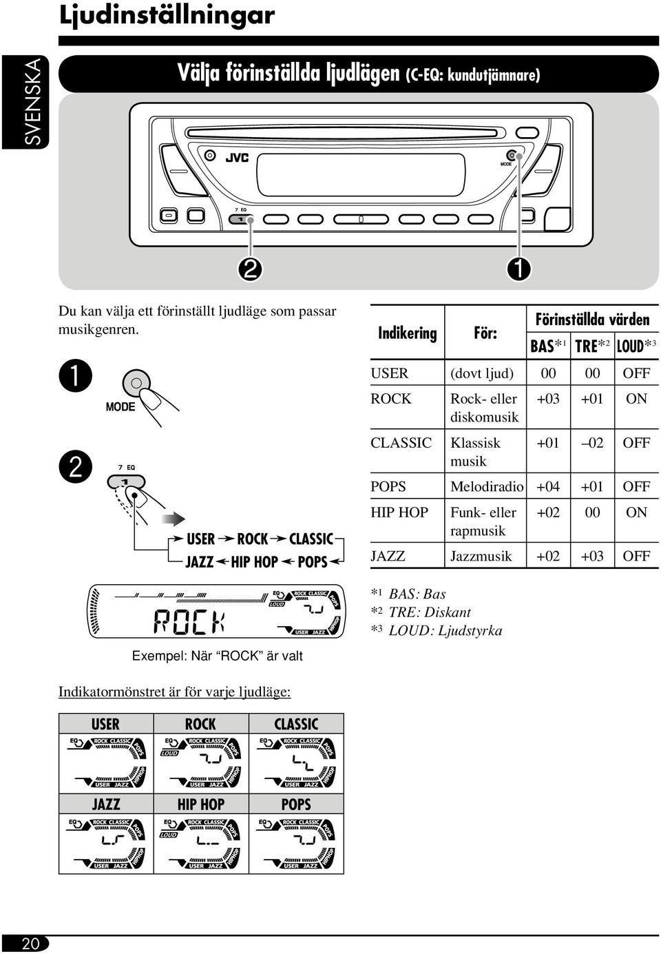 ~ Ÿ Exempel: När ROCK är valt Indikering För: Förinställda värden BAS* 1 TRE* 2 LOUD* 3 USER (dovt ljud) 00 00 OFF ROCK Rock-