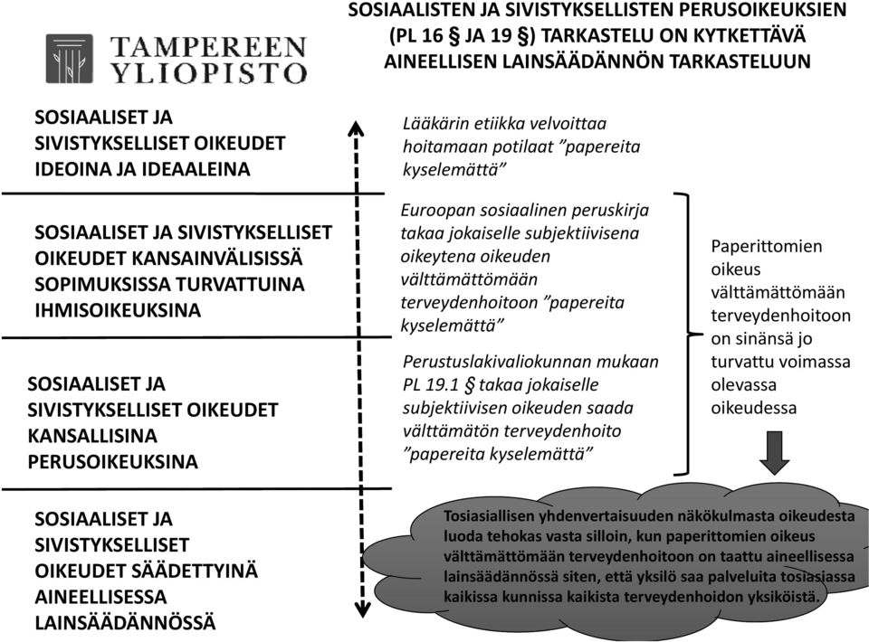 hoitamaan potilaat papereita p kyselemättä Euroopan sosiaalinen peruskirja takaa jokaiselle subjektiivisena oikeytena oikeuden välttämättömään terveydenhoitoon papereita kyselemättä