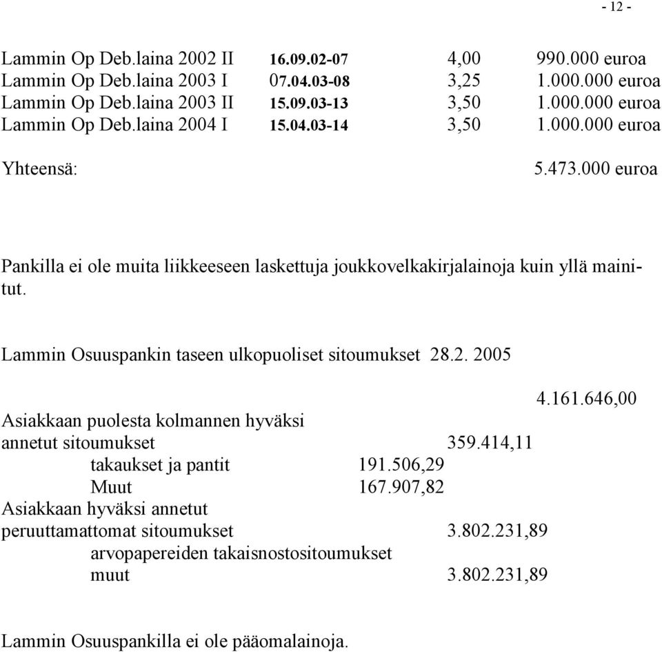 Lammin Osuuspankin taseen ulkopuoliset sitoumukset 28.2. 2005 4.161.646,00 Asiakkaan puolesta kolmannen hyväksi annetut sitoumukset 359.414,11 takaukset ja pantit 191.