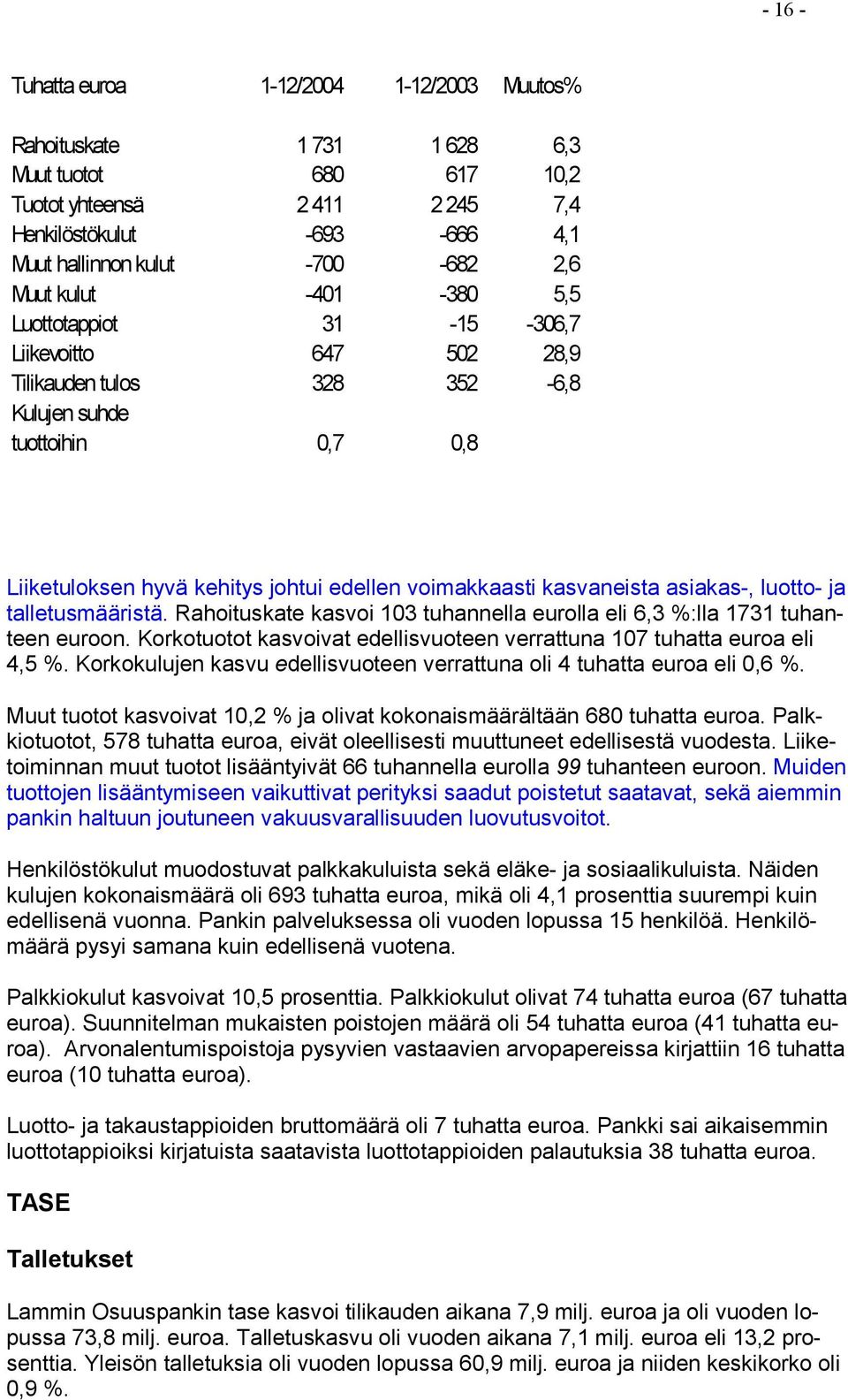 kasvaneista asiakas-, luotto- ja talletusmääristä. Rahoituskate kasvoi 103 tuhannella eurolla eli 6,3 %:lla 1731 tuhanteen euroon.