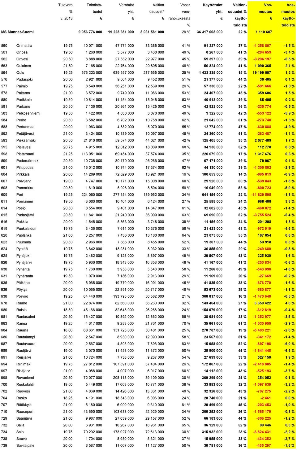000 41 % 91 227 000 37 % -1 358 807-1,5 % 561 Oripää 19,50 1 260 000 3 577 000 3 430 000 49 % 8 267 000 41 % -284 659-3,4 % 562 Orivesi 20,50 8 888 000 27 532 000 22 977 000 45 % 59 397 000 39 % -3