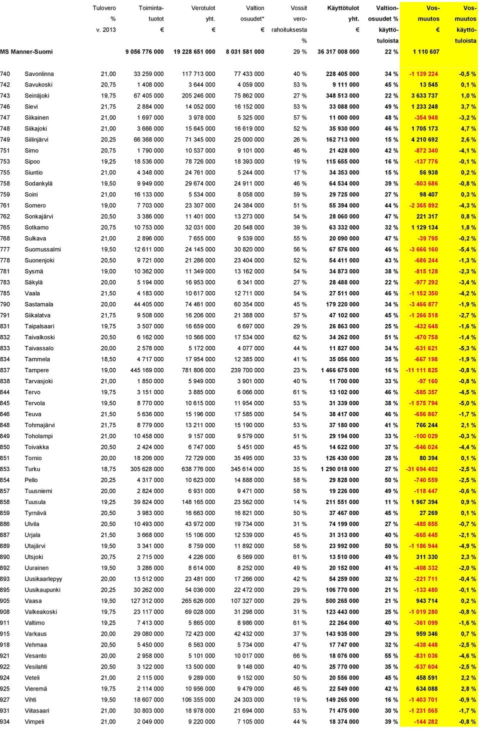 000 40 % 228 405 000 34 % -1 139 224-0,5 % 742 Savukoski 20,75 1 408 000 3 644 000 4 059 000 53 % 9 111 000 45 % 13 545 0,1 % 743 Seinäjoki 19,75 67 405 000 205 246 000 75 862 000 27 % 348 513 000 22