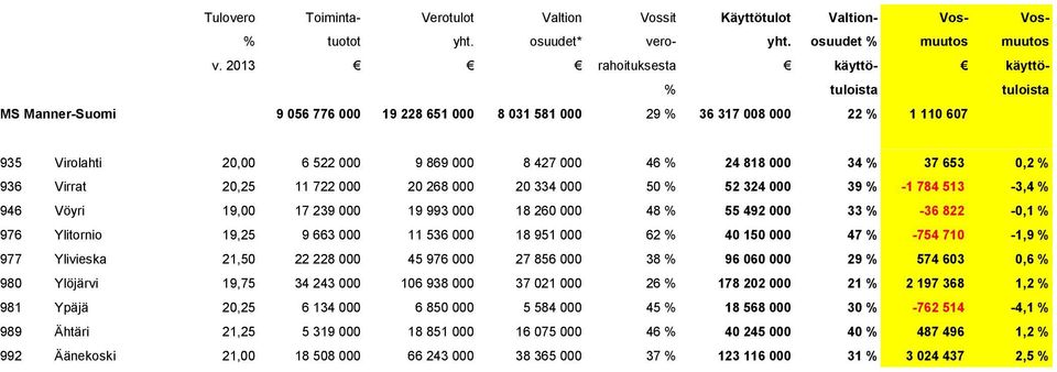 46 % 24 818 000 34 % 37 653 0,2 % 936 Virrat 20,25 11 722 000 20 268 000 20 334 000 50 % 52 324 000 39 % -1 784 513-3,4 % 946 Vöyri 19,00 17 239 000 19 993 000 18 260 000 48 % 55 492 000 33 % -36