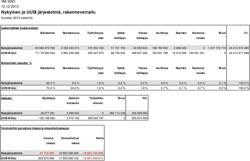 aste kielisyys kielisyys tausta Nykyjärjestelmä 20 080 470 782 2 332 433 374 470 352 162 51 721 750 40 652 624 196 782 832 2 288 246 0 1 237 772 715 24 412 474 485 UUSI MALLI 17 178 492 044 5 860 236